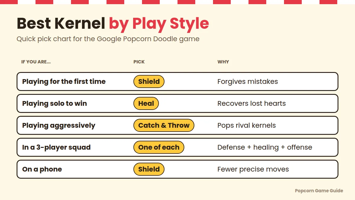 Best kernel by play style chart for the Google Popcorn game