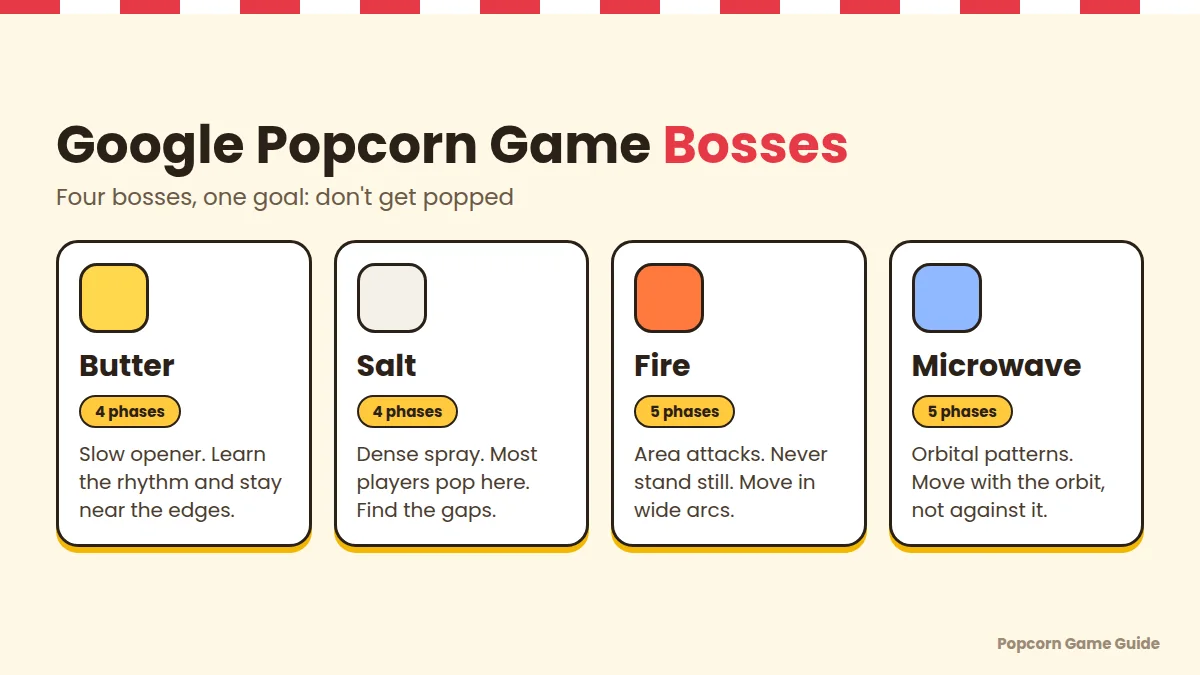 Google Popcorn game bosses: Butter, Salt, Fire and Microwave with phase counts