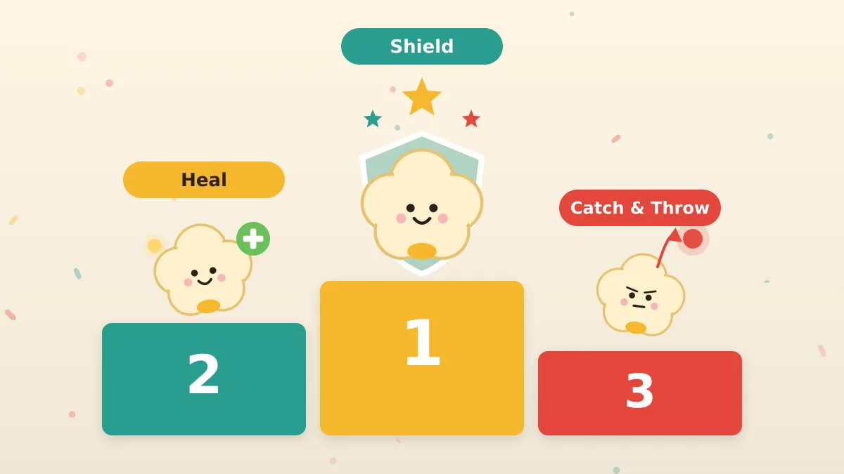 Best Kernel in Google Popcorn Game: Shield vs Heal vs Catch & Throw Shield, Heal and Catch & Throw popcorn kernels standing on a winners podium