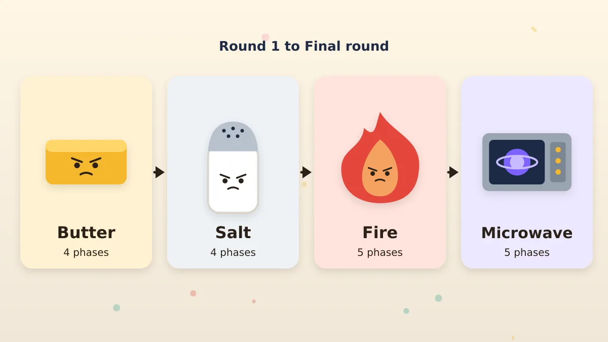 Popcorn game bosses and their phase counts The four Popcorn Doodle bosses in order: Butter, Salt, Fire and Microwave